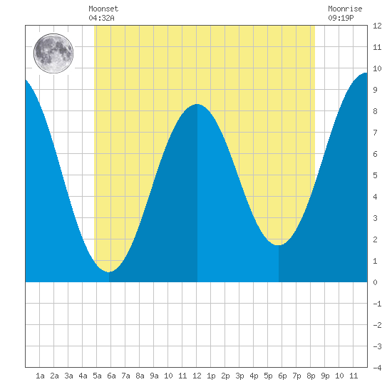 Otis Cove tide chart for Wednesday, June 11, 2025
