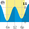 Otis Cove tide chart for Wednesday, June 11, 2025