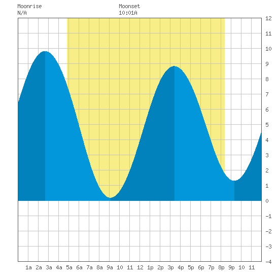 Otis Cove tide chart for Monday, June 16, 2025