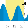 Otis Cove tide chart for Monday, June 16, 2025