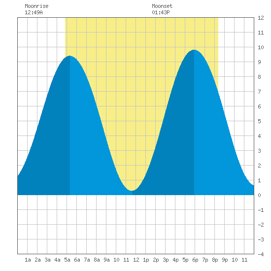 Otis Cove tide chart for Thursday, June 19, 2025