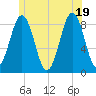 Otis Cove tide chart for Thursday, June 19, 2025