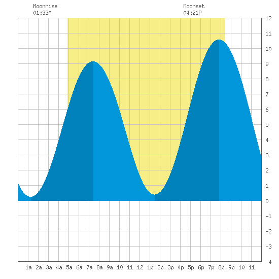 Otis Cove tide chart for Saturday, June 21, 2025