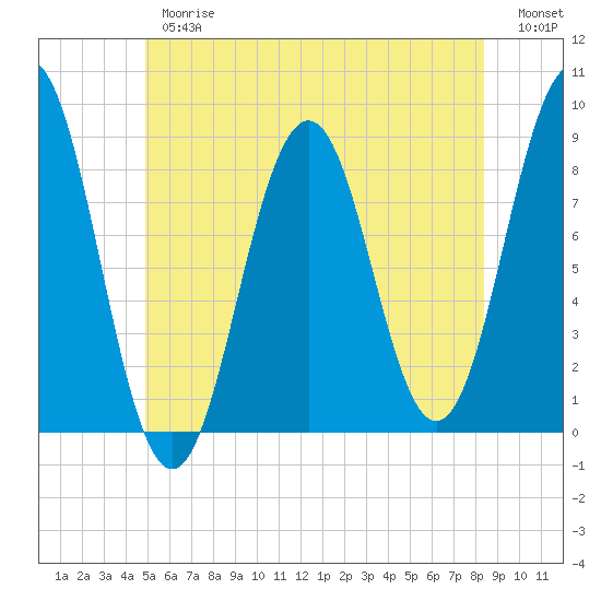 Otis Cove tide chart for Thursday, June 26, 2025
