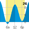 Otis Cove tide chart for Thursday, June 26, 2025
