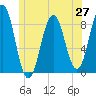 Otis Cove tide chart for Friday, June 27, 2025