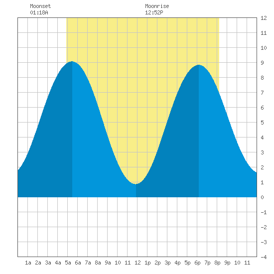 Otis Cove tide chart for Tuesday, June 3, 2025