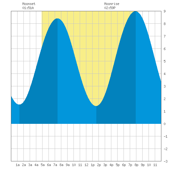 Otis Cove tide chart for Thursday, June 5, 2025