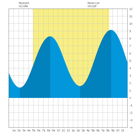 Otis Cove tide chart for Friday, June 6, 2025