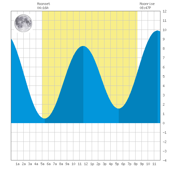 Otis Cove tide chart for Thursday, July 10, 2025