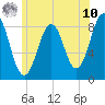 Otis Cove tide chart for Thursday, July 10, 2025