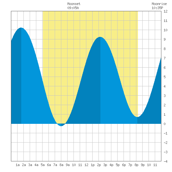 Otis Cove tide chart for Monday, July 14, 2025