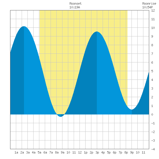 Otis Cove tide chart for Tuesday, July 15, 2025