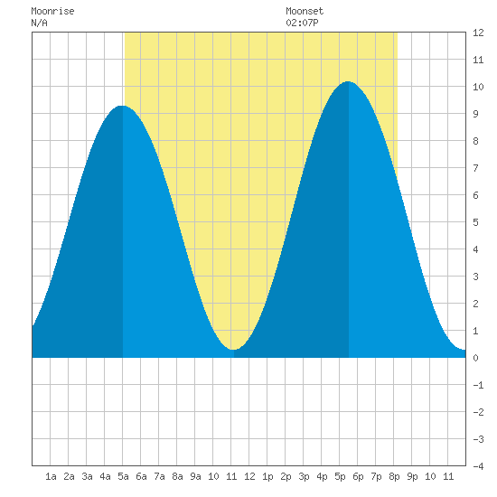Otis Cove tide chart for Friday, July 18, 2025