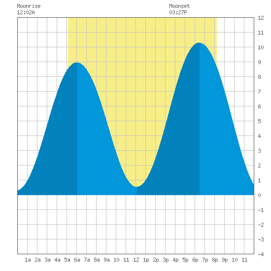 Otis Cove tide chart for Saturday, July 19, 2025