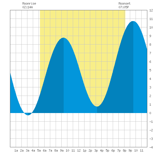 Otis Cove tide chart for Tuesday, July 22, 2025