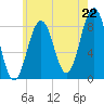 Otis Cove tide chart for Tuesday, July 22, 2025