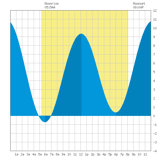 Otis Cove tide chart for Friday, July 25, 2025