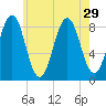Otis Cove tide chart for Tuesday, July 29, 2025