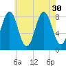 Otis Cove tide chart for Wednesday, July 30, 2025