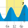Otis Cove tide chart for Monday, July 7, 2025