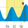Otis Cove tide chart for Tuesday, July 8, 2025