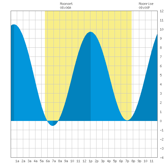 Otis Cove tide chart for Monday, August 11, 2025