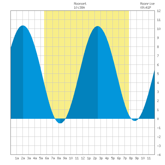 Otis Cove tide chart for Wednesday, August 13, 2025