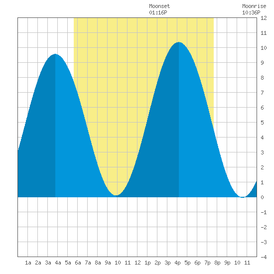 Otis Cove tide chart for Friday, August 15, 2025