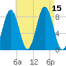 Otis Cove tide chart for Friday, August 15, 2025
