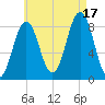 Otis Cove tide chart for Sunday, August 17, 2025