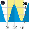 Otis Cove tide chart for Saturday, August 23, 2025