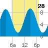 Otis Cove tide chart for Thursday, August 28, 2025