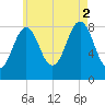 Otis Cove tide chart for Saturday, August 2, 2025