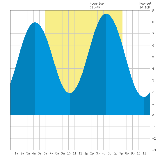 Otis Cove tide chart for Saturday, August 30, 2025