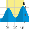 Otis Cove tide chart for Sunday, August 3, 2025