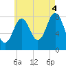 Otis Cove tide chart for Monday, August 4, 2025