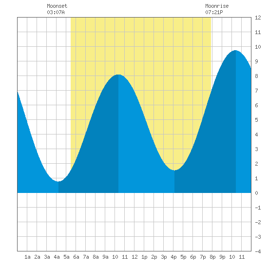 Otis Cove tide chart for Thursday, August 7, 2025