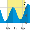 Otis Cove tide chart for Thursday, August 7, 2025