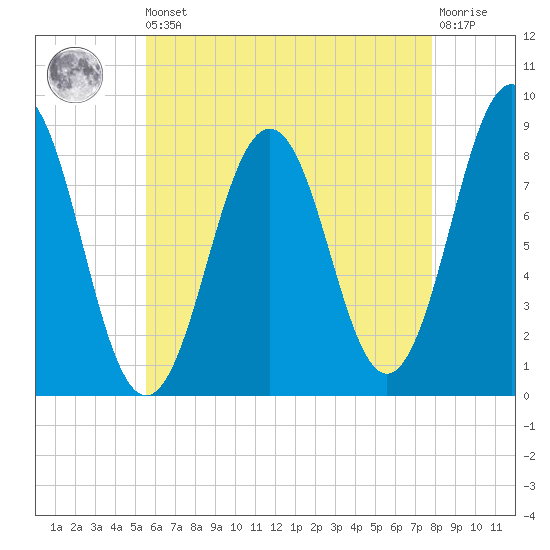 Otis Cove tide chart for Saturday, August 9, 2025