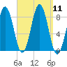 Otis Cove tide chart for Thursday, September 11, 2025