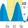Otis Cove tide chart for Friday, September 12, 2025