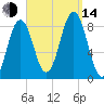 Otis Cove tide chart for Sunday, September 14, 2025
