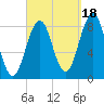 Otis Cove tide chart for Thursday, September 18, 2025