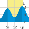 Otis Cove tide chart for Monday, September 1, 2025