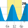Otis Cove tide chart for Saturday, September 20, 2025