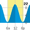 Otis Cove tide chart for Monday, September 22, 2025