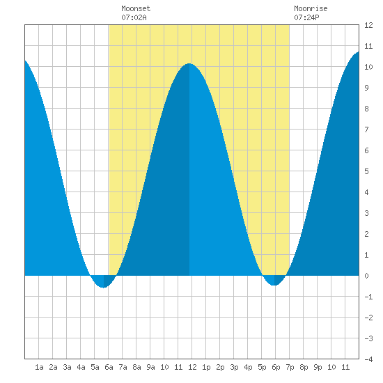 Otis Cove tide chart for Monday, September 8, 2025