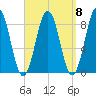 Otis Cove tide chart for Monday, September 8, 2025