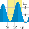 Otis Cove tide chart for Saturday, October 11, 2025